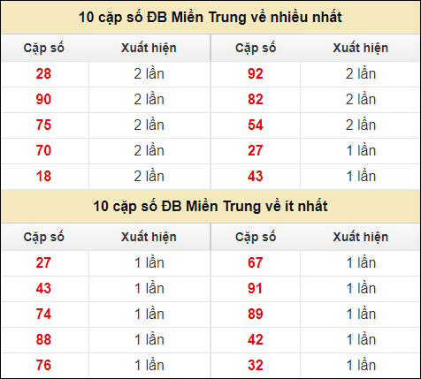 Thống kê giải đặc biệt XSMT về nhiều nhất và ít nhất ngày 5/7/2024