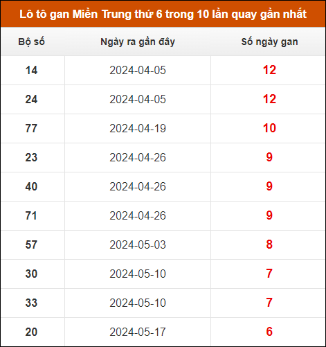 Lô tô gan Miền Trung thứ 6 trong 10 lần quay gần nhất