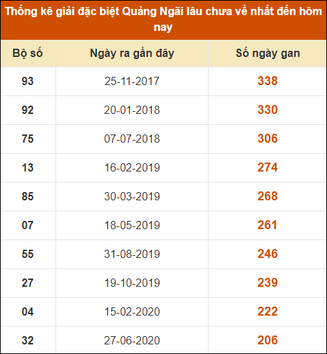 Thống kê giải đặc biệt XSQNG lâu ra nhất 6/7