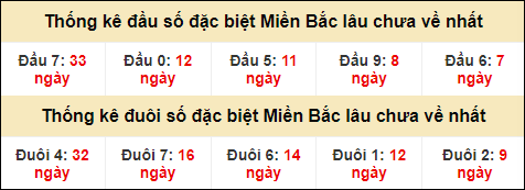 Thống kê đầu đuôi giải GĐB lâu về nhất