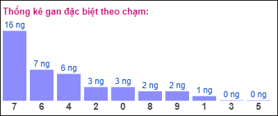 Gan đặc biệt theo chạm đề ngày 6/7/2024