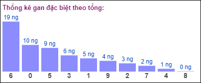 Gan đặc biệt theo tổng 2 số cuối ngày 6/7/2024