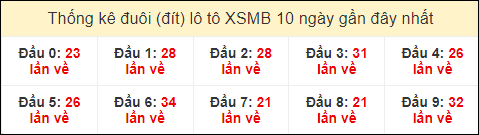 Thống kê tần suất đuôi lô tô Miền Bắc đến ngày 6/7/2024