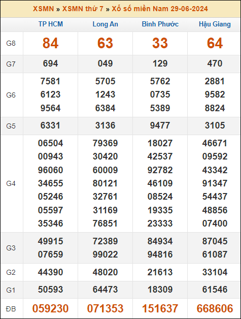 Kết quả xổ số Miền Nam 29/6/2024 thứ 7 tuần trước