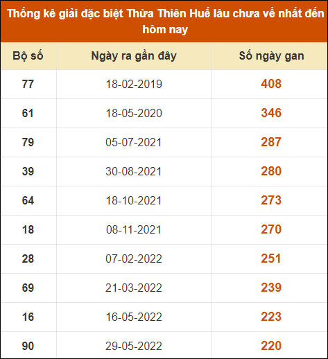 Thống kê giải đặc biệt XSHUE lâu ra nhất đến ngày 8/7/2024