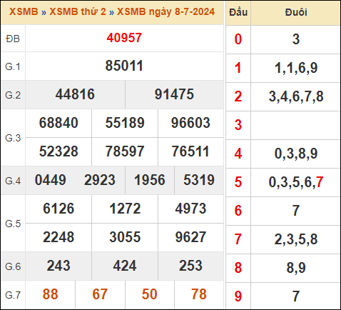 Bảng kết quả xổ số miền Bắc 8/7/2024 hôm qua