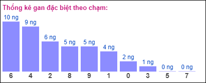 Gan đặc biệt theo chạm đề 9/7