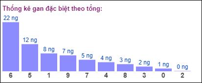 Gan đặc biệt theo tổng 2 số cuối đến ngày 9/7/2024