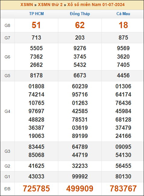Kết quả xổ số Miền Nam 1/7/2024 thứ 2 tuần trước