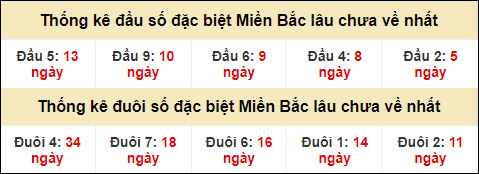 Thống kê đầu đuôi giải GĐB lâu về nhất