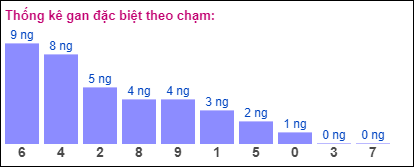 Gan đặc biệt theo chạm đề