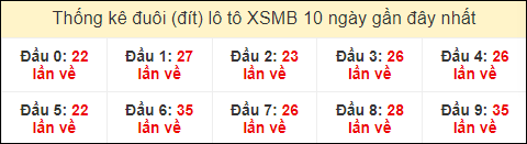 Thống kê tần suất đuôi lô tô Miền Bắc đến ngày 8/7/2024