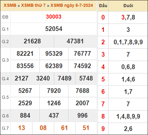 Xem lại kết quả xổ số miền Bắc ngày 6/7/2024 hôm qua