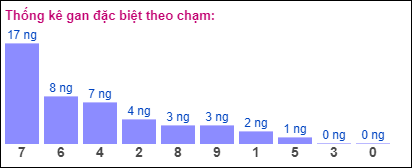 Gan đặc biệt XSMB theo chạm đề