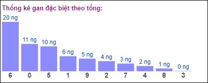 Gan đặc biệt MB theo tổng 2 số cuối