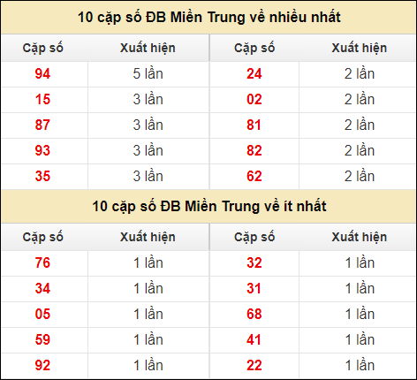 Thống kê giải đặc biệt XSMT về nhiều nhất và ít nhất ngày 7/7/2024