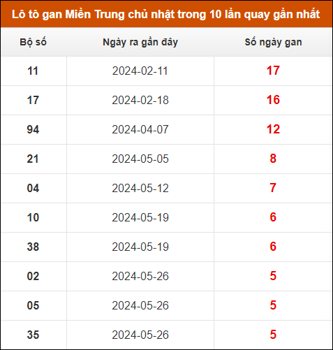 Lô tô gan Miền Trung chủ nhật trong 10 lần quay gần nhất