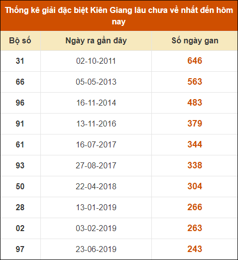 Thống kê giải đặc biệt XSKG lâu ra nhất đến ngày 7/7/2024