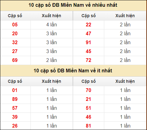 Thống kê giải đặc biệt XSMN về nhiều nhất và ít nhất ngày 9/7/2024