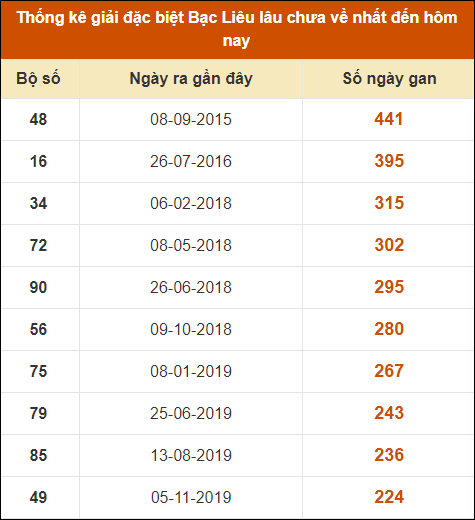 Thống kê giải đặc biệt xổ số Bạc Liêu lâu về nhất đến ngày 9/7/2024