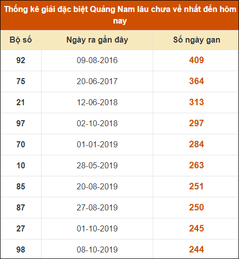 Thống kê giải đặc biệt XSQNM lâu ra nhất đến ngày 9/7/2024