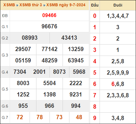 Xem kết quả xổ số miền Bắc 9/7/2024 hôm qua