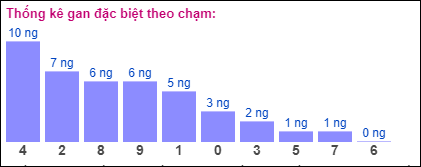 Gan đặc biệt theo chạm đề