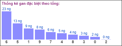 Gan đặc biệt theo tổng 2 số cuối