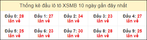 Thống kê tần suất đầu lô tô MB ngày 10/7/2024