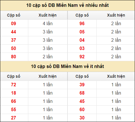 Thống kê giải đặc biệt XSMN về nhiều nhất và ít nhất ngày 10/7/2024