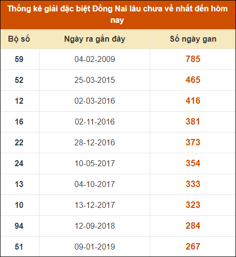 Thống kê giải đặc biệt XSDN lâu ra nhất