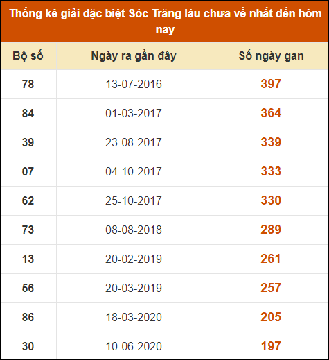 Thống kê giải đặc biệt XS Sóc Trăng lâu về nhất