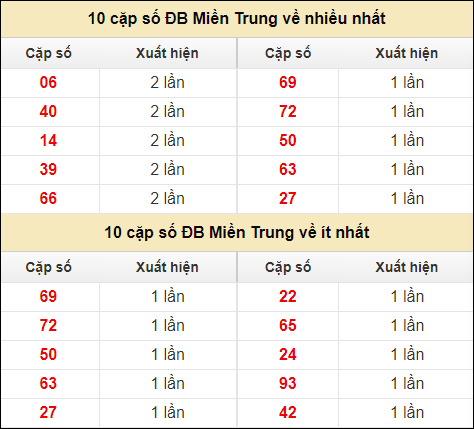 Thống kê giải đặc biệt XSMT về nhiều nhất và ít nhất ngày 10/7/2024