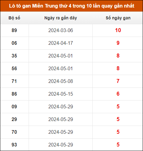 Lô tô gan Miền Trung thứ 4 trong 10 lần quay gần nhất