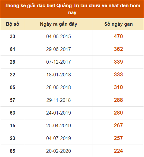 Thống kê giải đặc biệt XSQT lâu ra nhất