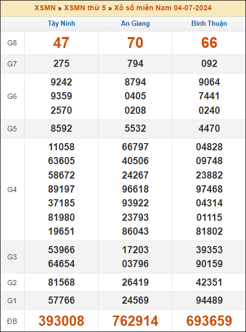 Kết quả xổ số Miền Nam 4/7/2024 thứ 5 tuần trước