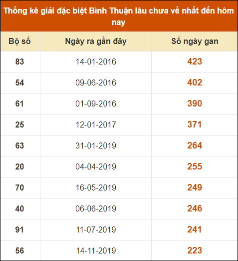 Thống kê giải đặc biệt XSBTH lâu ra nhất