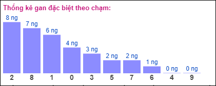 Gan đặc biệt XSMB theo chạm đề