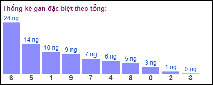 Gan đặc biệt MB theo tổng 2 số cuối