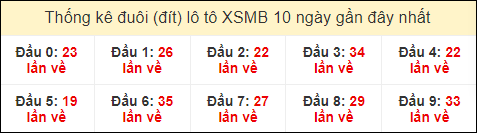 Thống kê tần suất đuôi lô tô Miền Bắc đến ngày 11/7/2024