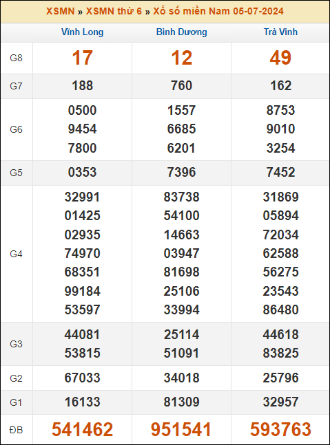 Kết quả xổ số Miền Nam 5/7/2024 thứ 6 tuần trước