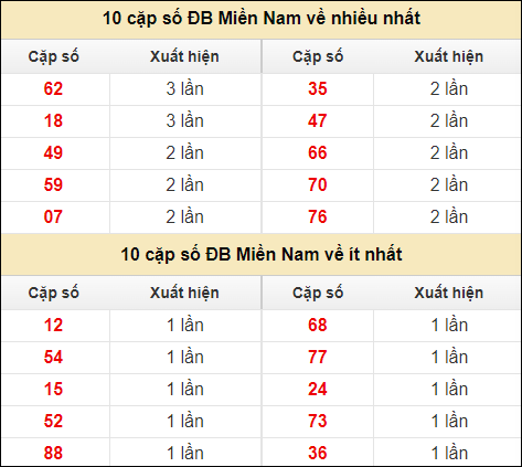 Thống kê giải đặc biệt XSMN về nhiều nhất và ít nhất ngày 12/7/2024