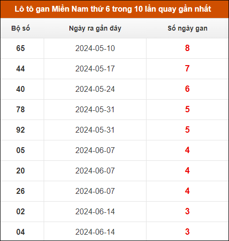 Lô tô gan XSMN thứ 6 trong 10 lần quay gần nhất