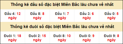 Thống kê đầu đuôi giải GĐB lâu về nhất