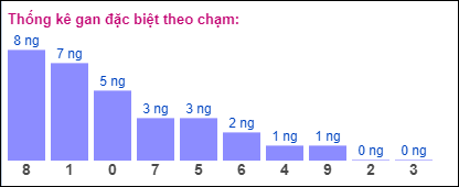 Gan đặc biệt theo chạm đề