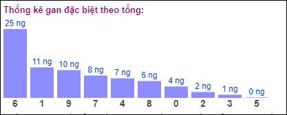 Gan đặc biệt theo tổng 2 số cuối