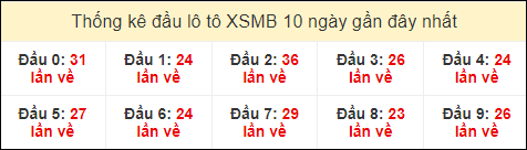 Thống kê tần suất đầu lô tô MB ngày 12/7/2024