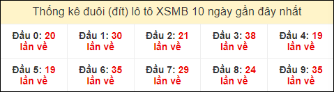 Thống kê tần suất đuôi lô tô Miền Bắc đến ngày 12/7/2024