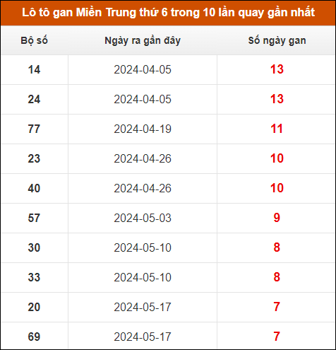 Lô tô gan Miền Trung thứ 6 trong 10 lần quay gần nhất