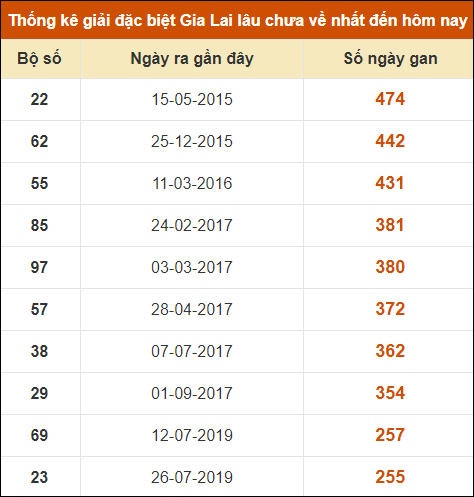 Thống kê giải đặc biệt XSGL lâu ra nhất đến ngày 12/7